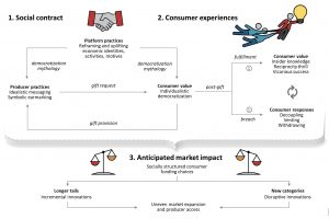 Crowdfunding as a market-fostering gift system